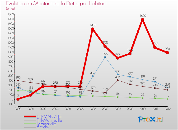 Evolution de la dette par habitant pour la commune de HERMANVILLE et les communes proches de 2000 à 2012 Comparaison de la dette par habitant pour HERMANVILLE et les communes voisines de 2000 à 2012