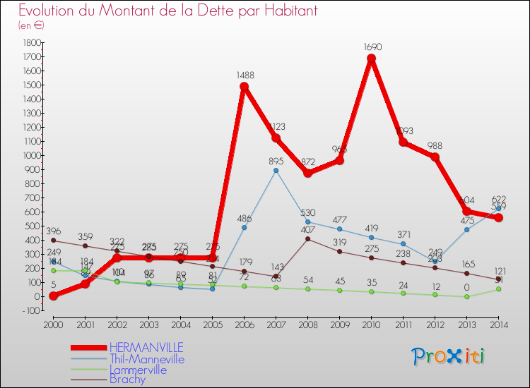 Evolution de la dette par habitant pour la commune de HERMANVILLE et les communes proches de 2000 à 2014 Comparaison de la dette par habitant pour HERMANVILLE et les communes voisines de 2000 à 2014