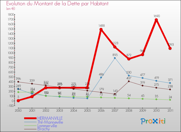 Evolution de la dette par habitant pour la commune de HERMANVILLE et les communes proches Comparaison de la dette par habitant pour HERMANVILLE et les communes voisines