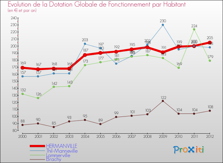 Evolution et montant de la dotation globale de fonctionnement par Habitant pour HERMANVILLE et les communes proches Comparaison des dotations globales de fonctionnement par habitant pour HERMANVILLE et les communes voisines