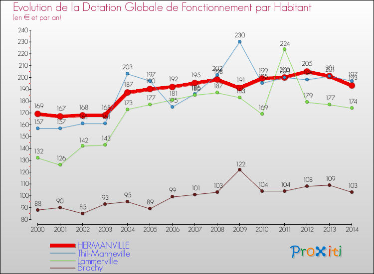 Evolution et montant de la dotation globale de fonctionnement par Habitant pour HERMANVILLE et les communes proches de 2000 à 2014. Comparaison des dotations globales de fonctionnement par habitant pour HERMANVILLE et les communes voisines de 2000 à 2014.