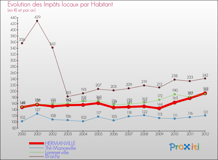 Evolution et montant des impôts locaux par Habitant pour HERMANVILLE et les communes proches Comparaison des impôts locaux par habitant pour HERMANVILLE et les communes voisines