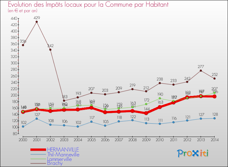 Evolution et montant des impôts locaux par Habitant pour HERMANVILLE et les communes proches de 2000 à 2014 Comparaison des impôts locaux par habitant pour HERMANVILLE et les communes voisines de 2000 à 2014