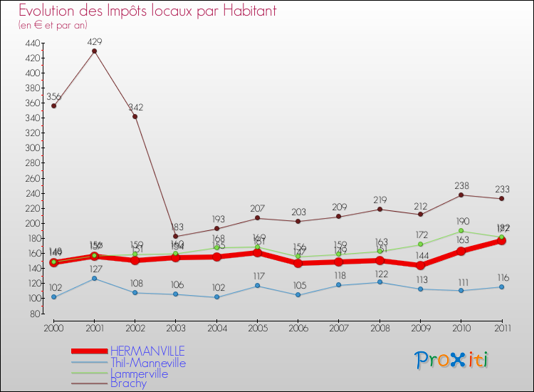 Evolution et montant des impôts locaux par Habitant pour HERMANVILLE et les communes proches Comparaison des impôts locaux par habitant pour HERMANVILLE et les communes voisines