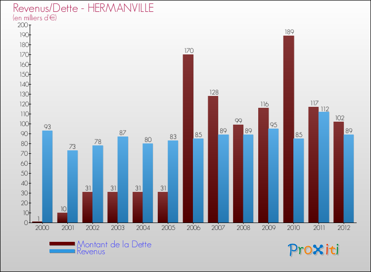 Evolution comparée de la dette et des revenus pour la commune de HERMANVILLE de 2000 à 2012 Comparaison de la dette et des revenus pour HERMANVILLE de 2000 à 2012