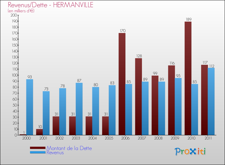 Evolution comparée de la dette et des revenus pour la commune de HERMANVILLE de 2000 à 2011 Comparaison de la dette et des revenus pour HERMANVILLE de 2000 à 2011