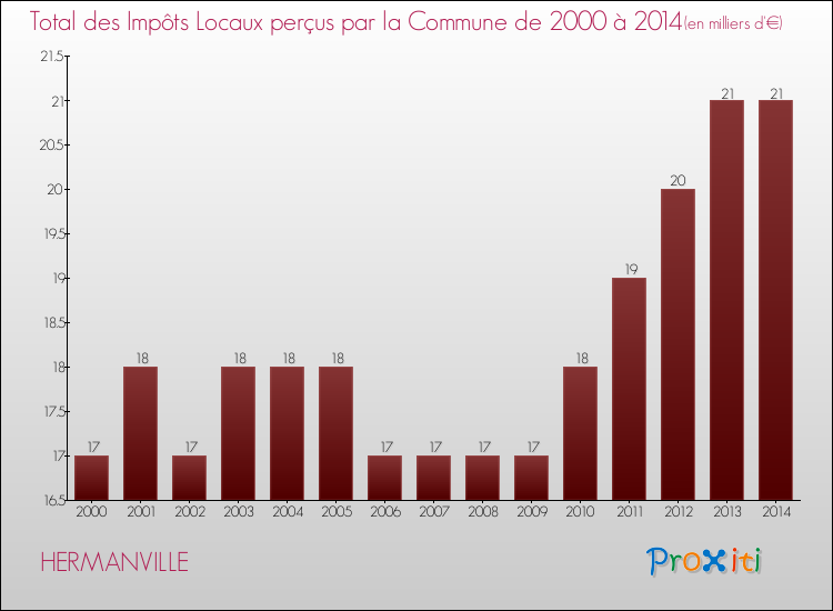Evolution des Impôts Locaux pour la commune de HERMANVILLE de 2000 à 2014 Evolution des Impôts Locaux pour HERMANVILLE de 2000 à 2014
