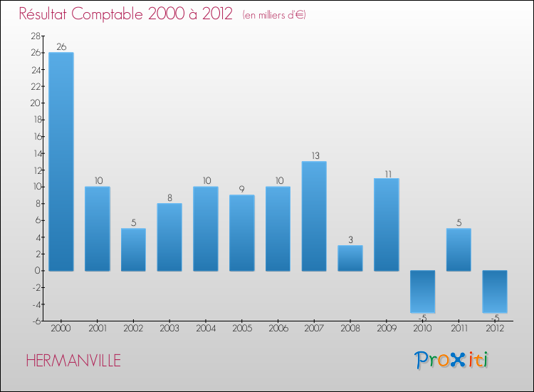 Evolution du résultat comptable pour la commune de HERMANVILLE de 2000 à 2012 Evolution du résultat comptable pour HERMANVILLE de 2000 à 2012