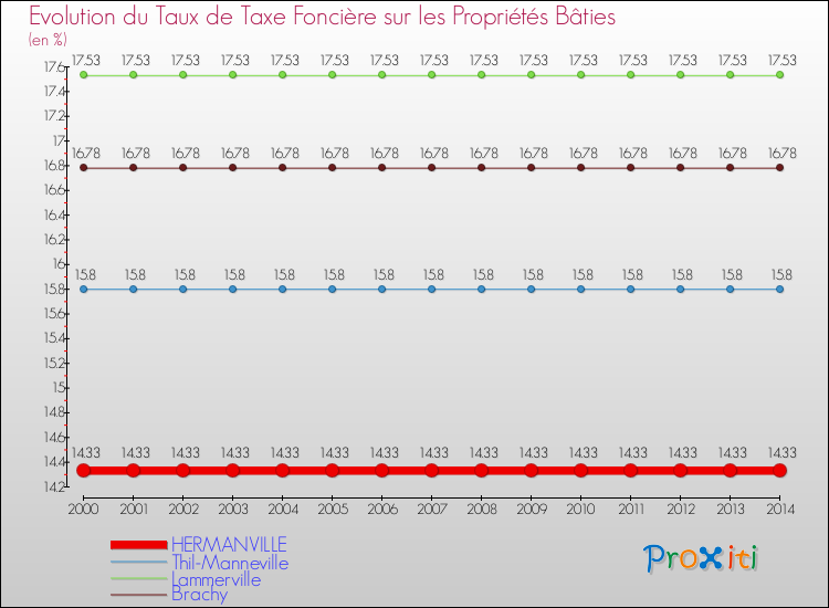 Evolution du taux de la taxe foncière sur le bati pour HERMANVILLE et les communes proches de 2000 à 2014 Comparaison des taux de taxe foncière sur le bati pour HERMANVILLE et les communes voisines de 2000 à 2014