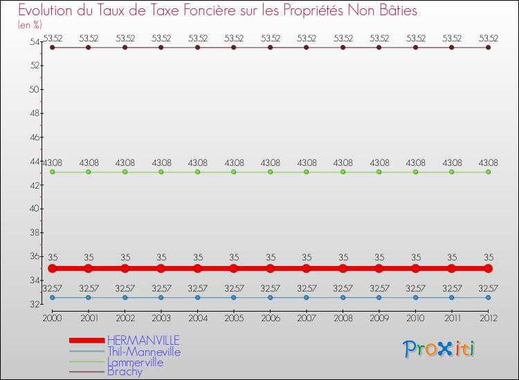 Evolution du taux de la taxe foncière sur les immeubles et terrains non batis pour HERMANVILLE et les communes proches de 2000 à 2012 Comparaison des taux de la taxe foncière sur les immeubles et terrains non batis pour HERMANVILLE et les communes voisines de 2000 à 2012
