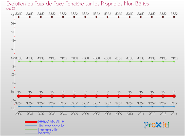 Evolution du taux de la taxe foncière sur les immeubles et terrains non batis pour HERMANVILLE et les communes proches de 2000 à 2014 Comparaison des taux de la taxe foncière sur les immeubles et terrains non batis pour HERMANVILLE et les communes voisines de 2000 à 2014