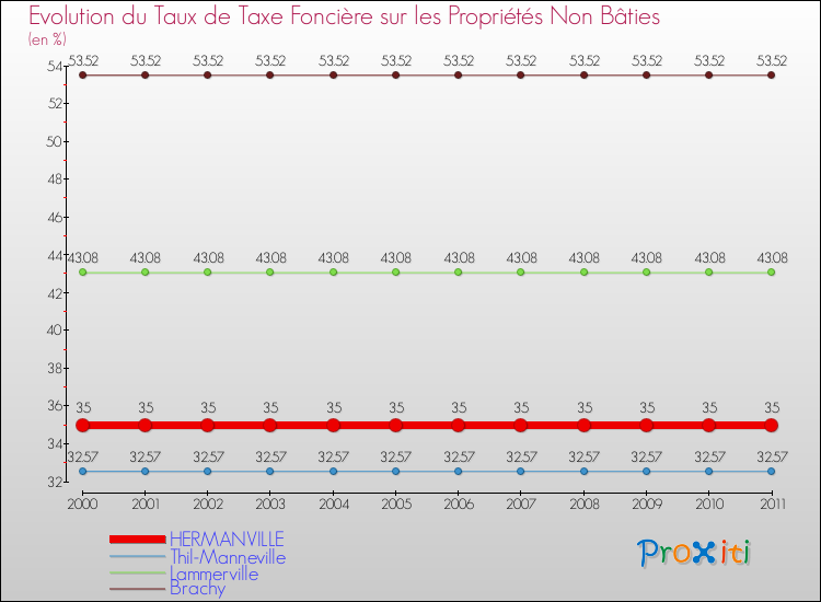 Evolution du taux de la taxe foncière sur les immeubles et terrains non batis pour HERMANVILLE et les communes proches Comparaison des taux de la taxe foncière sur les immeubles et terrains non batis pour HERMANVILLE et les communes voisines