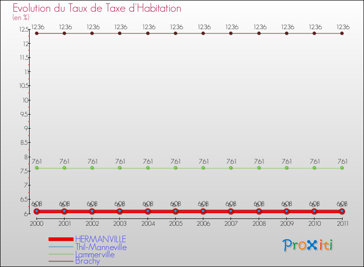 Evolution du taux de la taxe d'habitation pour HERMANVILLE et les communes proches Comparaison des taux de la taxe d'habitation pour HERMANVILLE et les communes voisines