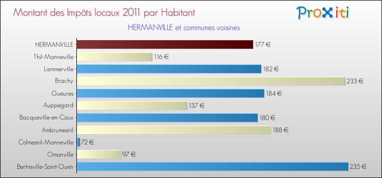 Montant des impôts locaux par Habitant pour HERMANVILLE et les communes proches Comparaison des impôts locaux par habitant pour HERMANVILLE et les communes voisines