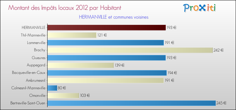 Montant des impôts locaux par Habitant pour HERMANVILLE et les communes proches Comparaison des impôts locaux par habitant pour HERMANVILLE et les communes voisines