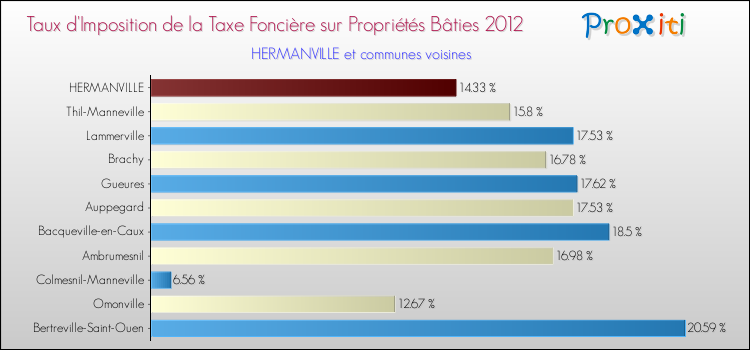 Taux d'imposition de la taxe foncière sur le bati 2012 pour HERMANVILLE et les communes proches Comparaison des taux d'imposition de la taxe foncière sur le bati 2012 pour HERMANVILLE et les communes voisines
