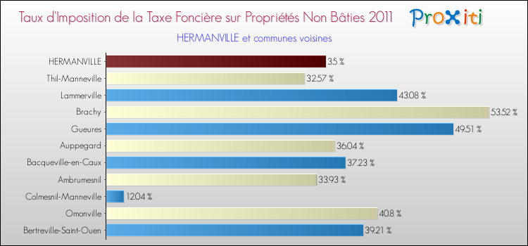 Taux d'imposition de la taxe foncière sur les immeubles et terrains non batis 2011 pour HERMANVILLE et les communes proches Comparaison des taux d'imposition de la taxe foncière sur les immeubles et terrains non batis 2011 pour HERMANVILLE et les communes voisines