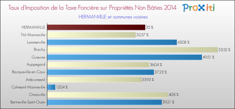 Taux d'imposition de la taxe foncière sur les immeubles et terrains non batis 2014 pour HERMANVILLE et les communes proches Comparaison des taux d'imposition de la taxe foncière sur les immeubles et terrains non batis 2014 pour HERMANVILLE et les communes voisines
