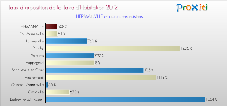 Taux d'imposition de la taxe d'habitation 2012 pour HERMANVILLE et les communes proches Comparaison des taux d'imposition de la taxe d'habitation 2012 pour HERMANVILLE et les communes voisines