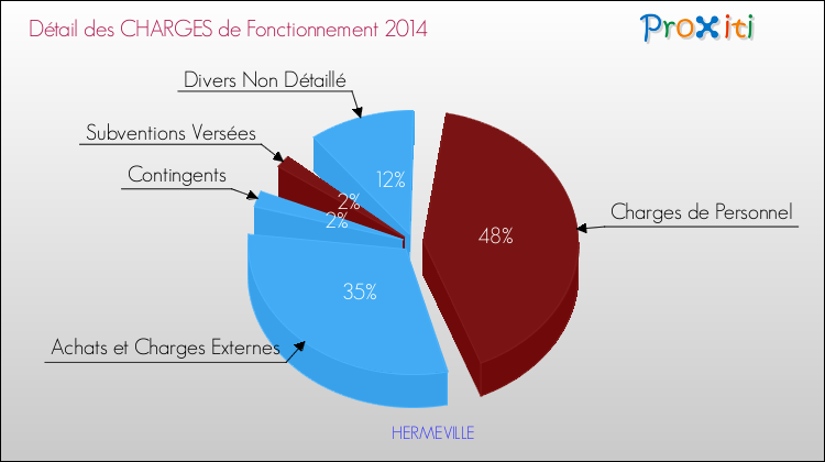 Décomposition des Charges de Fonctionnement 2014 de la commune de HERMEVILLE Charges de Fonctionnement 2014 pour la commune de HERMEVILLE