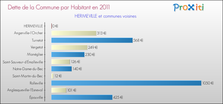 Dette par habitant de la commune en 2011 pour HERMEVILLE et les communes proches Comparaison de la dette par habitant de la commune en 2011 pour HERMEVILLE et les communes voisines