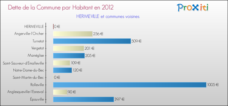 Dette par habitant de la commune en 2012 pour HERMEVILLE et les communes proches Comparaison de la dette par habitant de la commune en 2012 pour HERMEVILLE et les communes voisines