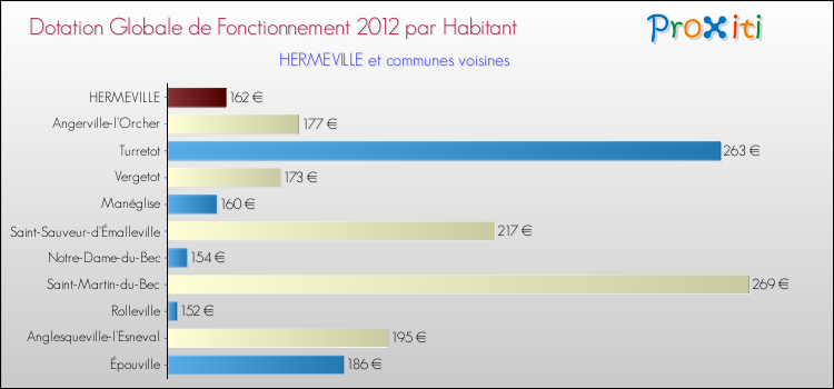 Montant des dotations globales de fonctionnement DGF par Habitant pour HERMEVILLE et les communes proches Comparaison des des dotations globales de fonctionnement DGF par habitant pour HERMEVILLE et les communes voisines