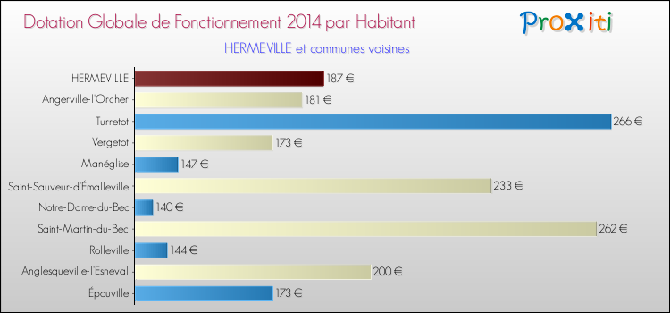 Montant des dotations globales de fonctionnement DGF par Habitant pour HERMEVILLE et les communes proches en 2014. Comparaison des des dotations globales de fonctionnement DGF par habitant pour HERMEVILLE et les communes voisines en 2014.