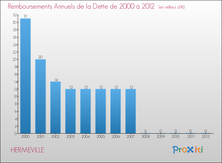 Evolution de l'annuité de la dette pour la commune de HERMEVILLE de 2000 à 2012 Annuités de la dette pour HERMEVILLE de 2000 à 2012