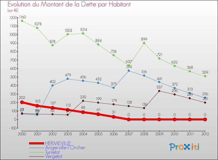 Evolution de la dette par habitant pour la commune de HERMEVILLE et les communes proches de 2000 à 2012 Comparaison de la dette par habitant pour HERMEVILLE et les communes voisines de 2000 à 2012