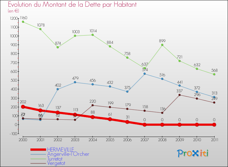 Evolution de la dette par habitant pour la commune de HERMEVILLE et les communes proches Comparaison de la dette par habitant pour HERMEVILLE et les communes voisines