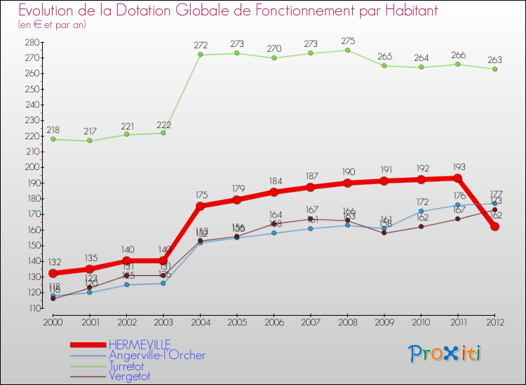 Evolution et montant de la dotation globale de fonctionnement par Habitant pour HERMEVILLE et les communes proches Comparaison des dotations globales de fonctionnement par habitant pour HERMEVILLE et les communes voisines