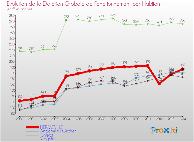 Evolution et montant de la dotation globale de fonctionnement par Habitant pour HERMEVILLE et les communes proches de 2000 à 2014. Comparaison des dotations globales de fonctionnement par habitant pour HERMEVILLE et les communes voisines de 2000 à 2014.