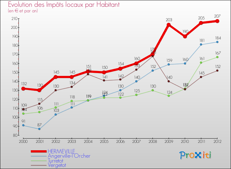 Evolution et montant des impôts locaux par Habitant pour HERMEVILLE et les communes proches Comparaison des impôts locaux par habitant pour HERMEVILLE et les communes voisines