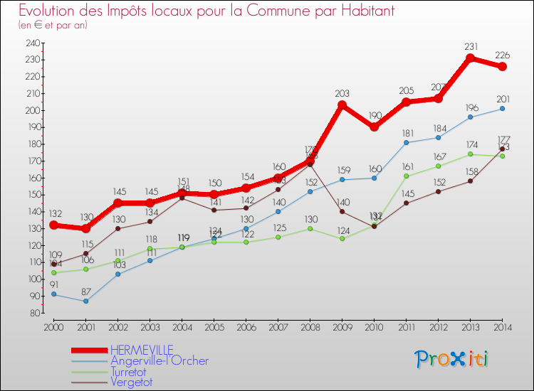 Evolution et montant des impôts locaux par Habitant pour HERMEVILLE et les communes proches de 2000 à 2014 Comparaison des impôts locaux par habitant pour HERMEVILLE et les communes voisines de 2000 à 2014