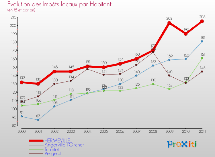 Evolution et montant des impôts locaux par Habitant pour HERMEVILLE et les communes proches Comparaison des impôts locaux par habitant pour HERMEVILLE et les communes voisines