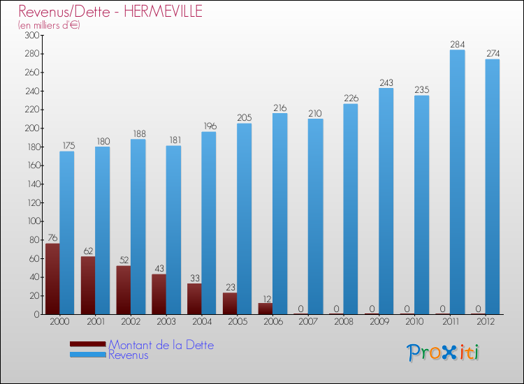 Evolution comparée de la dette et des revenus pour la commune de HERMEVILLE de 2000 à 2012 Comparaison de la dette et des revenus pour HERMEVILLE de 2000 à 2012