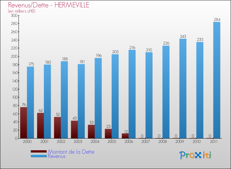 Evolution comparée de la dette et des revenus pour la commune de HERMEVILLE de 2000 à 2011 Comparaison de la dette et des revenus pour HERMEVILLE de 2000 à 2011