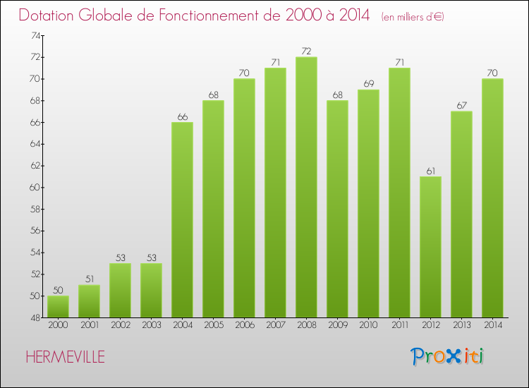Evolution du montant de la Dotation Globale de Fonctionnement pour la commune de HERMEVILLE de 2000 à 2014 Evolution du montant de la Dotation Globale de Fonctionnement pour HERMEVILLE de 2000 à 2014