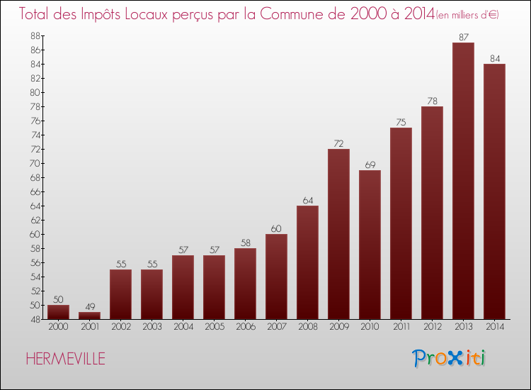 Evolution des Impôts Locaux pour la commune de HERMEVILLE de 2000 à 2014 Evolution des Impôts Locaux pour HERMEVILLE de 2000 à 2014