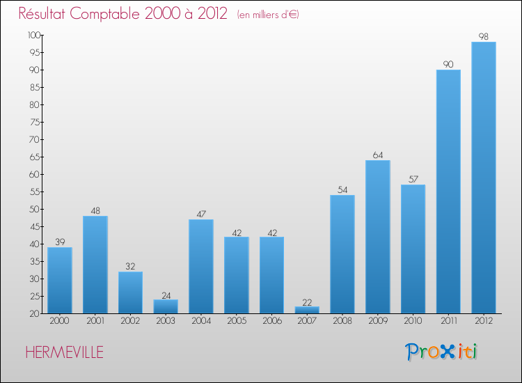 Evolution du résultat comptable pour la commune de HERMEVILLE de 2000 à 2012 Evolution du résultat comptable pour HERMEVILLE de 2000 à 2012