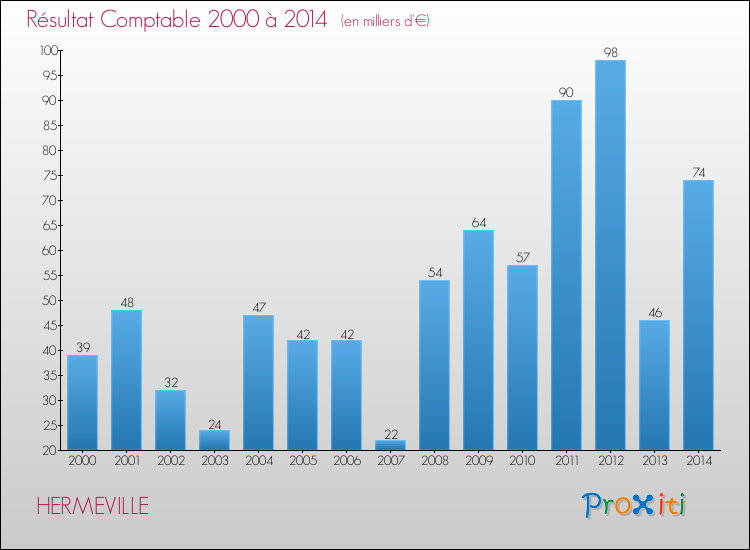 Evolution du résultat comptable pour la commune de HERMEVILLE de 2000 à 2014 Evolution du résultat comptable pour HERMEVILLE de 2000 à 2014