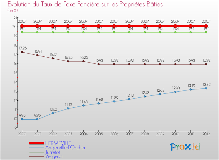Evolution du taux de la taxe foncière sur le bati pour HERMEVILLE et les communes proches de 2000 à 2012 Comparaison des taux de taxe foncière sur le bati pour HERMEVILLE et les communes voisines de 2000 à 2012