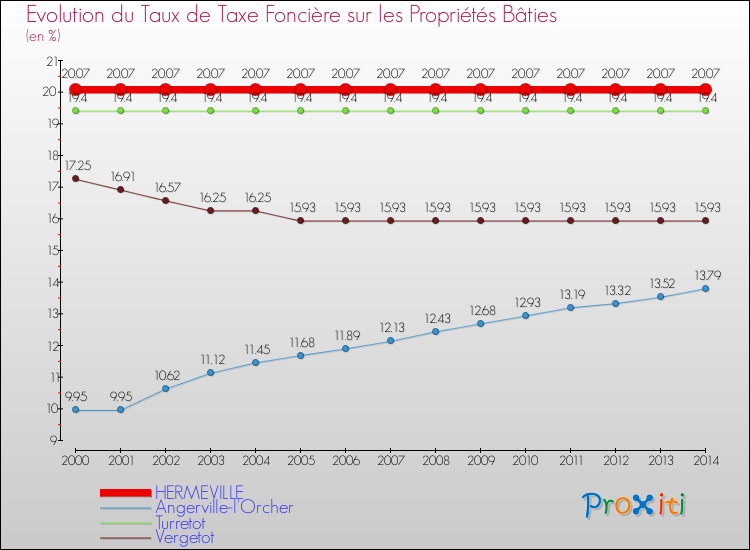 Evolution du taux de la taxe foncière sur le bati pour HERMEVILLE et les communes proches de 2000 à 2014 Comparaison des taux de taxe foncière sur le bati pour HERMEVILLE et les communes voisines de 2000 à 2014