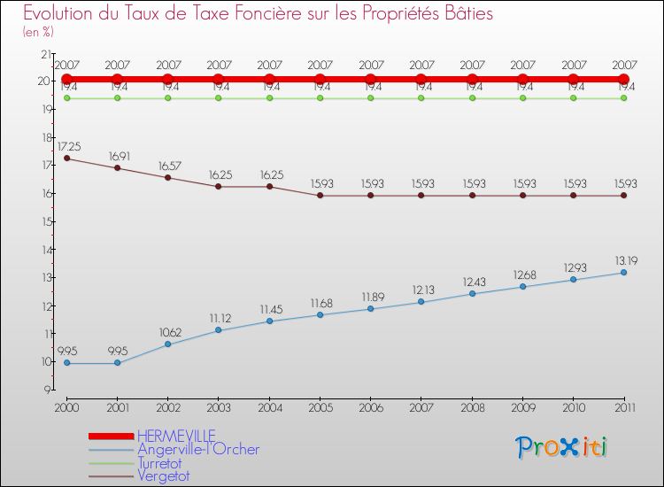 Evolution du taux de la taxe foncière sur le bati pour HERMEVILLE et les communes proches Comparaison des taux de taxe foncière sur le bati pour HERMEVILLE et les communes voisines