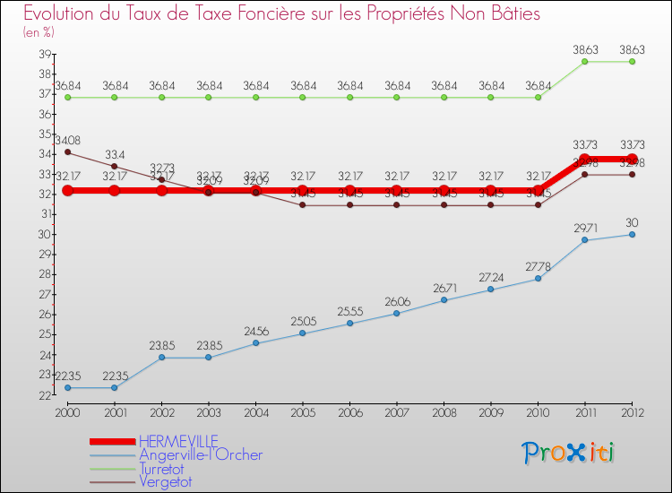 Evolution du taux de la taxe foncière sur les immeubles et terrains non batis pour HERMEVILLE et les communes proches de 2000 à 2012 Comparaison des taux de la taxe foncière sur les immeubles et terrains non batis pour HERMEVILLE et les communes voisines de 2000 à 2012