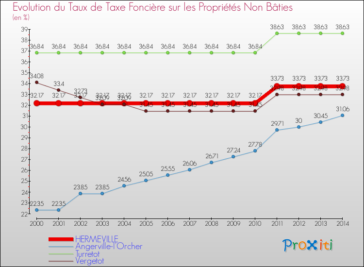 Evolution du taux de la taxe foncière sur les immeubles et terrains non batis pour HERMEVILLE et les communes proches de 2000 à 2014 Comparaison des taux de la taxe foncière sur les immeubles et terrains non batis pour HERMEVILLE et les communes voisines de 2000 à 2014