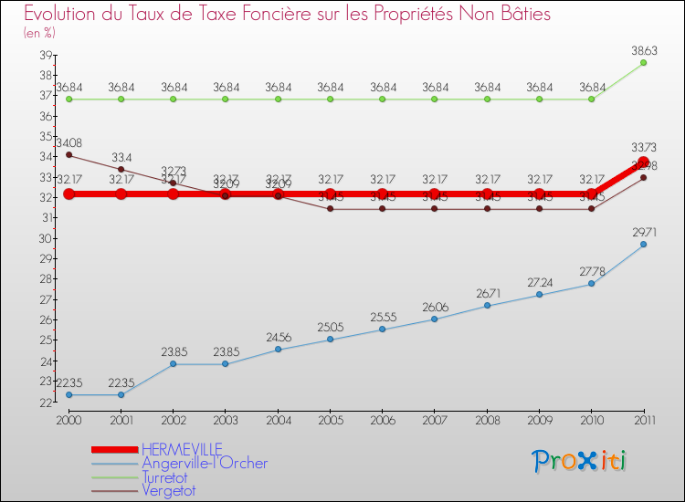 Evolution du taux de la taxe foncière sur les immeubles et terrains non batis pour HERMEVILLE et les communes proches Comparaison des taux de la taxe foncière sur les immeubles et terrains non batis pour HERMEVILLE et les communes voisines