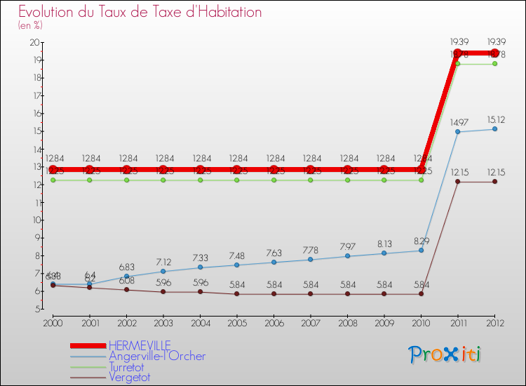 Evolution du taux de la taxe d'habitation pour HERMEVILLE et les communes proches Comparaison des taux de la taxe d'habitation pour HERMEVILLE et les communes voisines