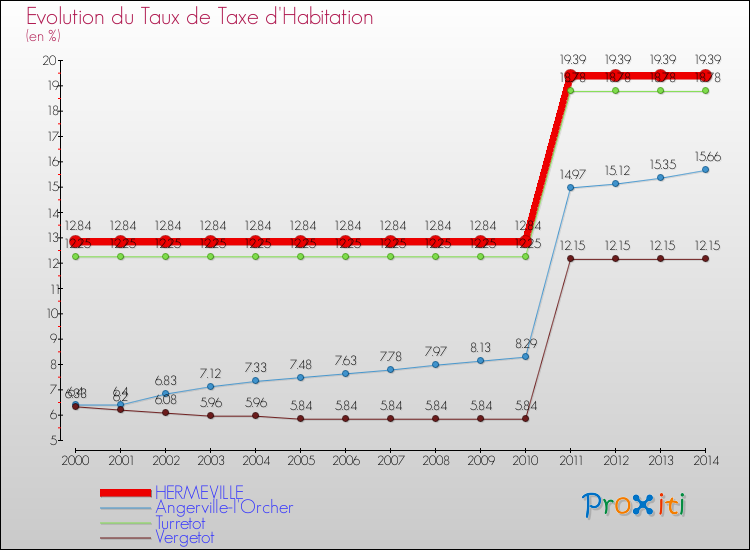 Evolution du taux de la taxe d'habitation pour HERMEVILLE et les communes proches de 2000 à 2014 Comparaison des taux de la taxe d'habitation pour HERMEVILLE et les communes voisines de 2000 à 2014